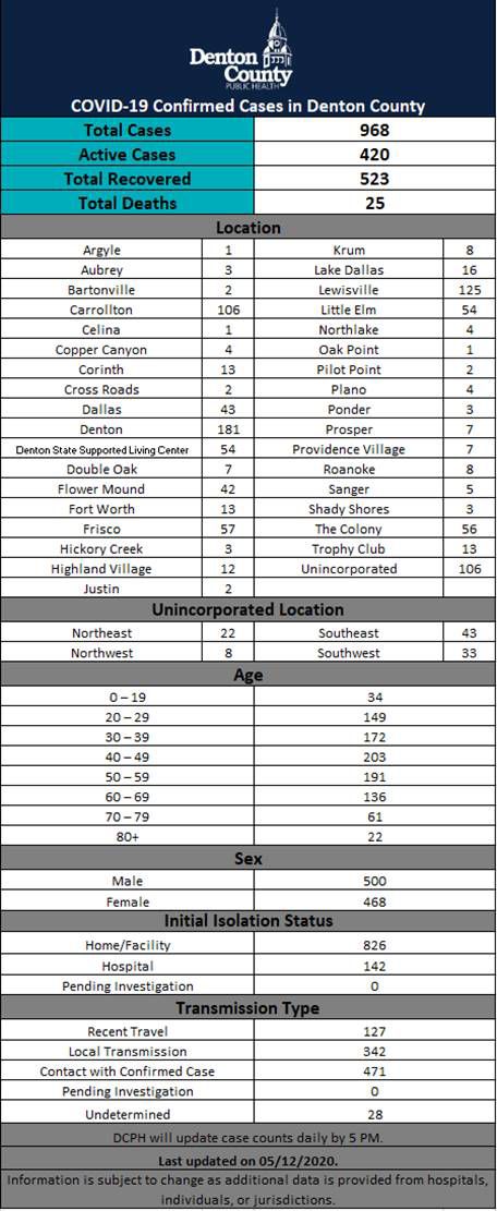 Denton County numbers 5-12